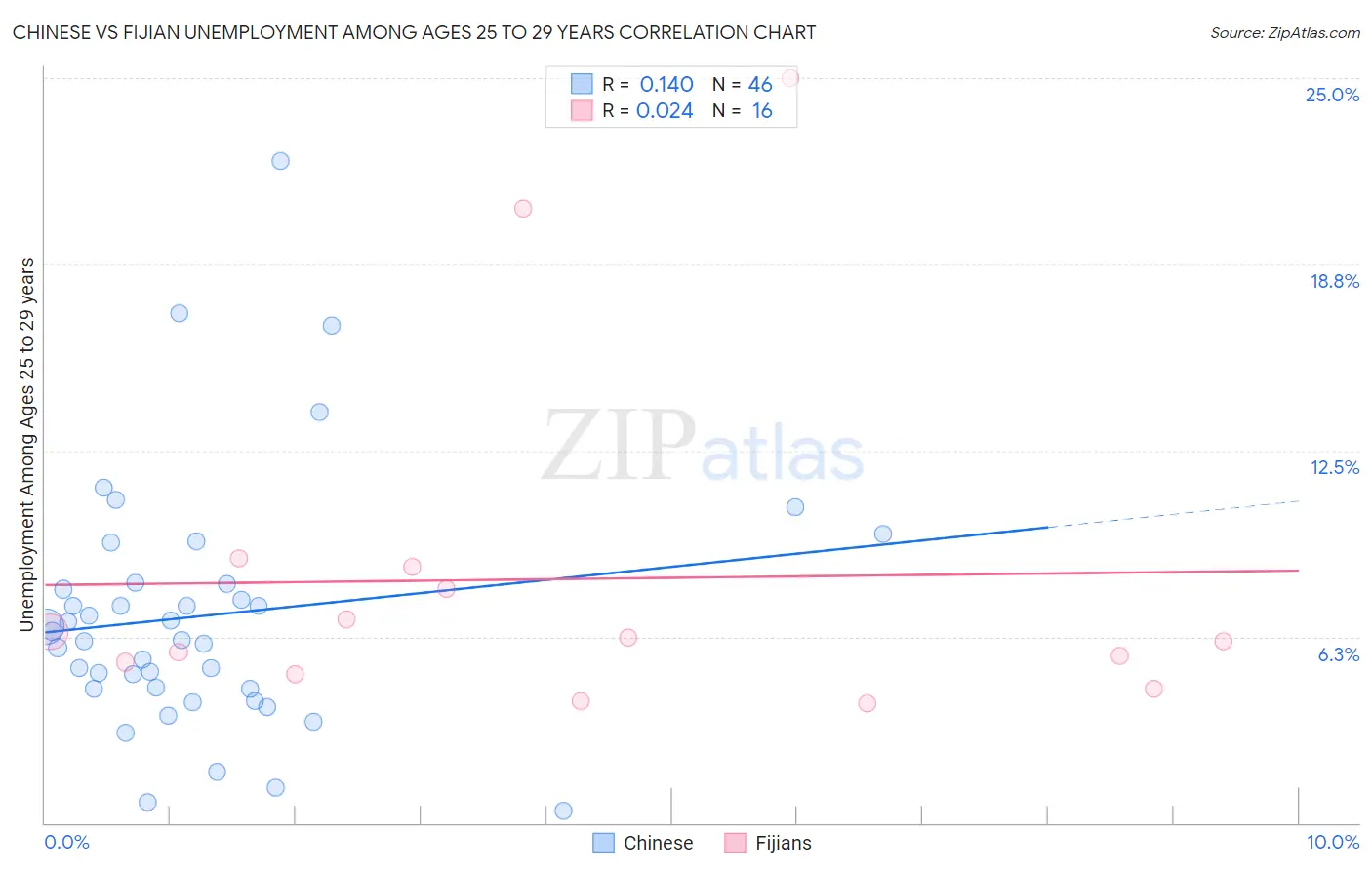Chinese vs Fijian Unemployment Among Ages 25 to 29 years
