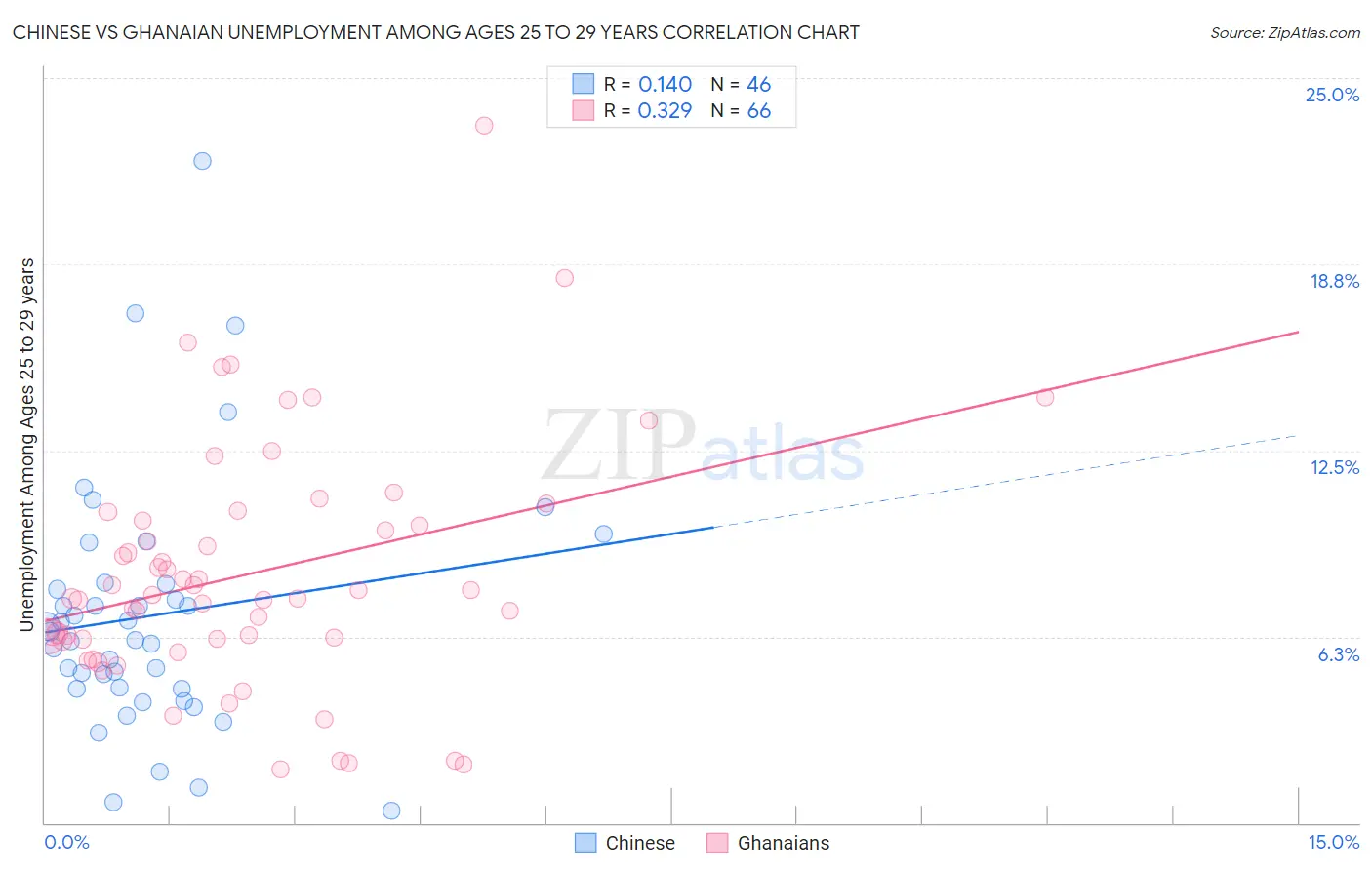 Chinese vs Ghanaian Unemployment Among Ages 25 to 29 years