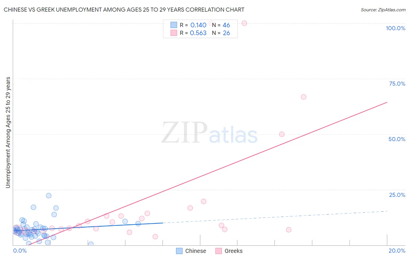 Chinese vs Greek Unemployment Among Ages 25 to 29 years