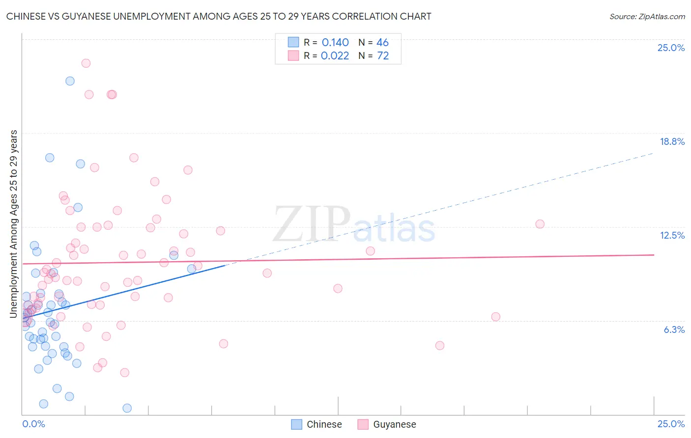 Chinese vs Guyanese Unemployment Among Ages 25 to 29 years