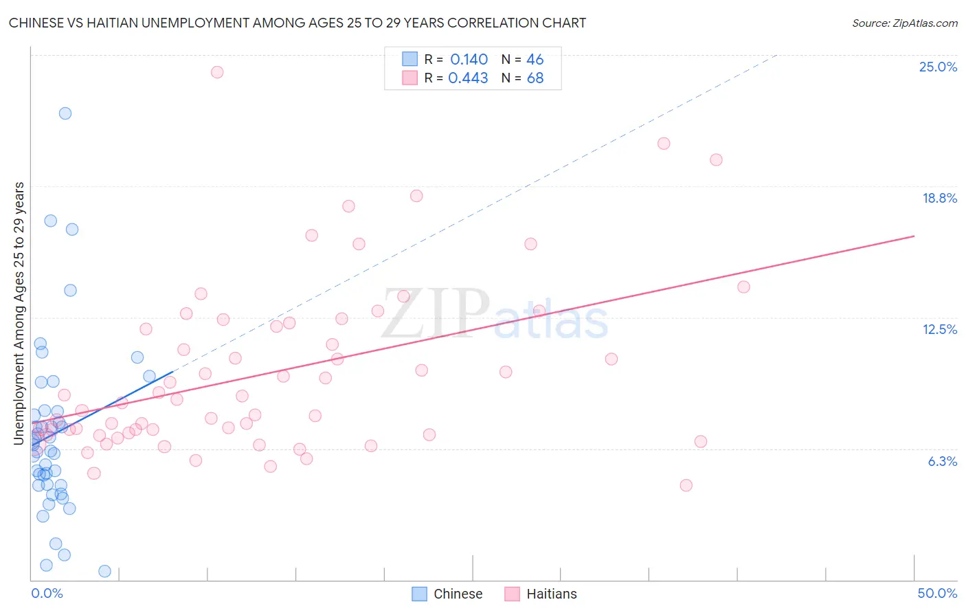 Chinese vs Haitian Unemployment Among Ages 25 to 29 years