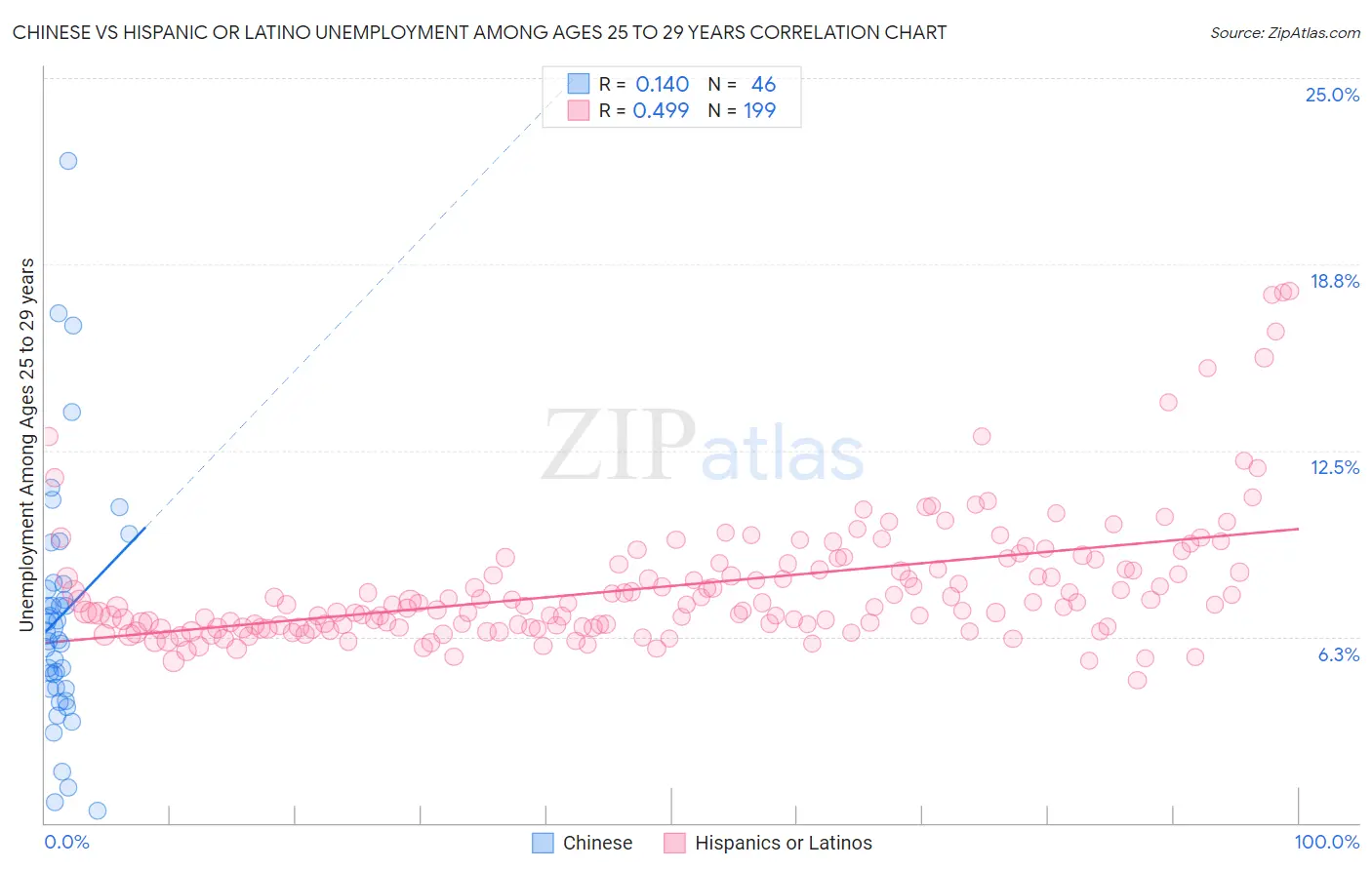 Chinese vs Hispanic or Latino Unemployment Among Ages 25 to 29 years