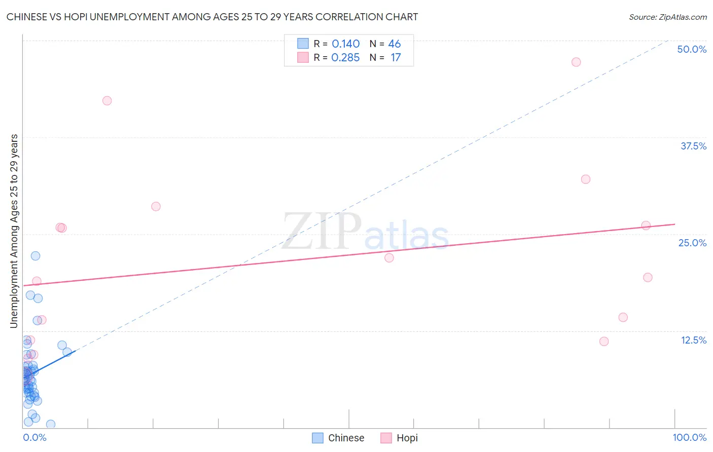 Chinese vs Hopi Unemployment Among Ages 25 to 29 years