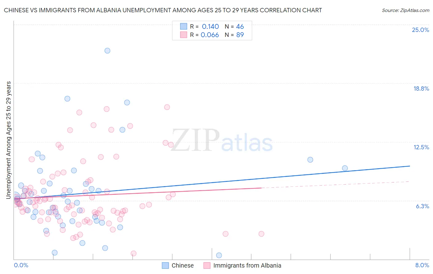 Chinese vs Immigrants from Albania Unemployment Among Ages 25 to 29 years