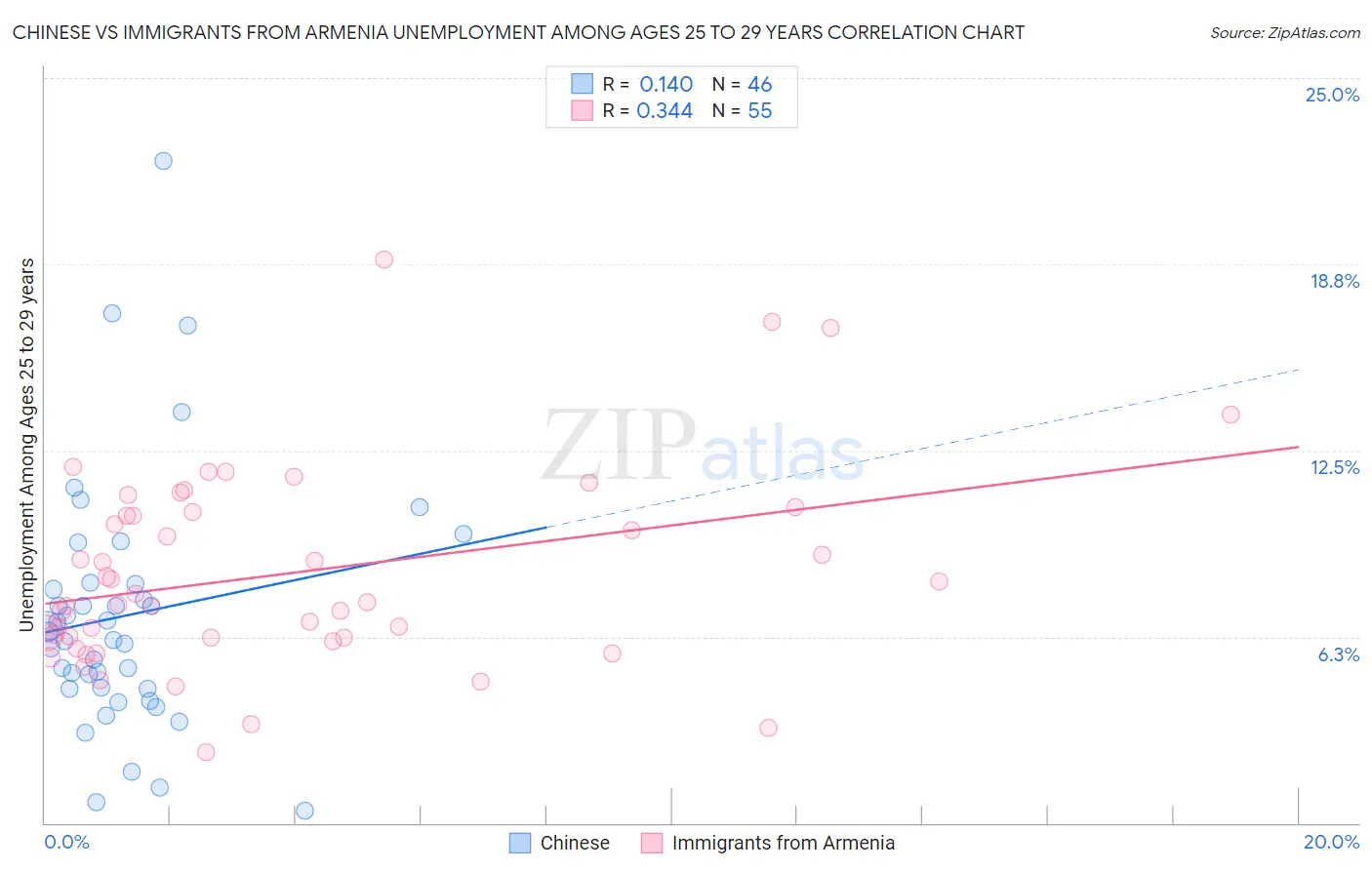 Chinese vs Immigrants from Armenia Unemployment Among Ages 25 to 29 years