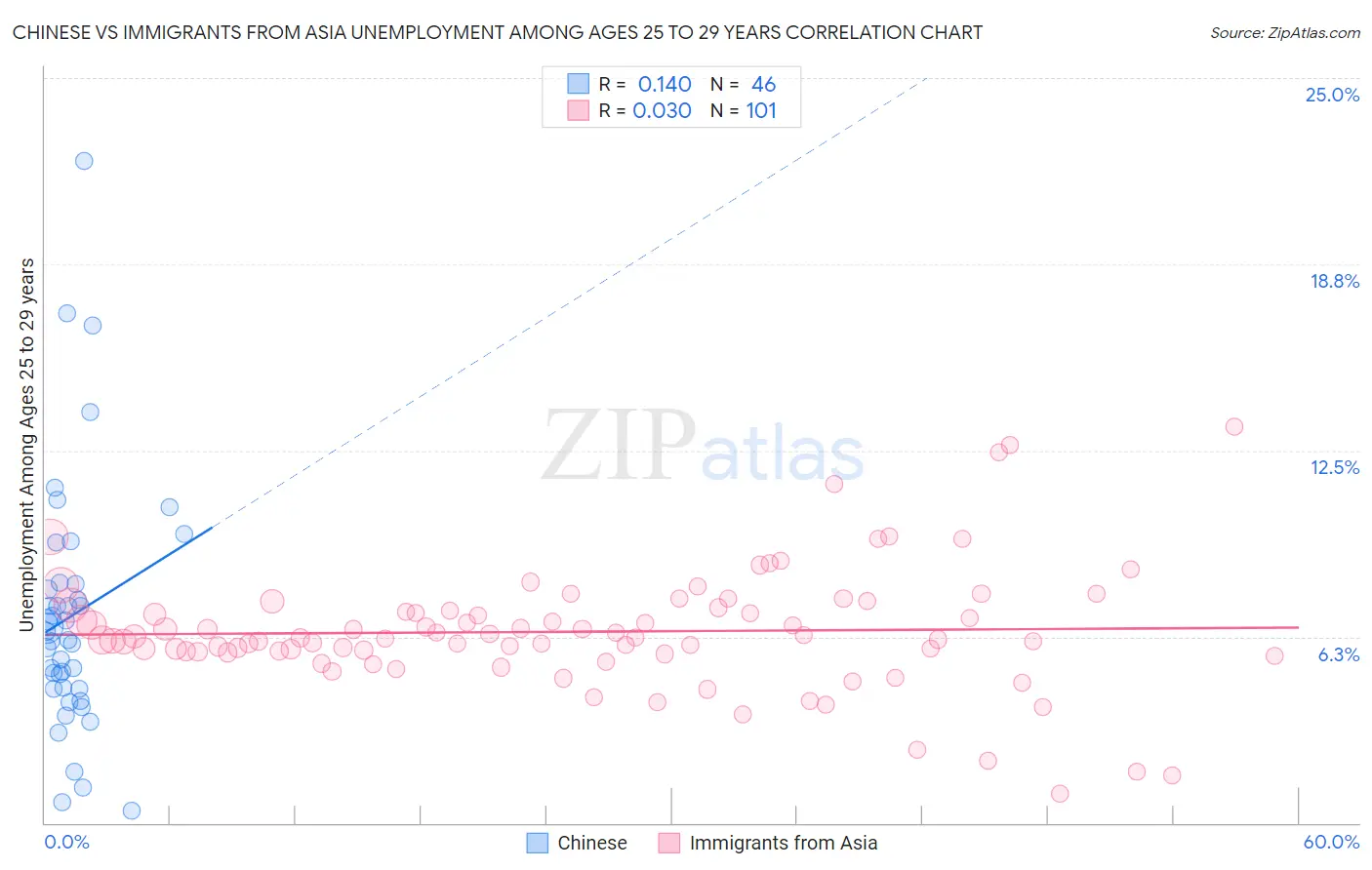 Chinese vs Immigrants from Asia Unemployment Among Ages 25 to 29 years