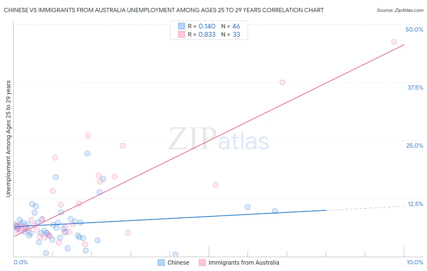 Chinese vs Immigrants from Australia Unemployment Among Ages 25 to 29 years