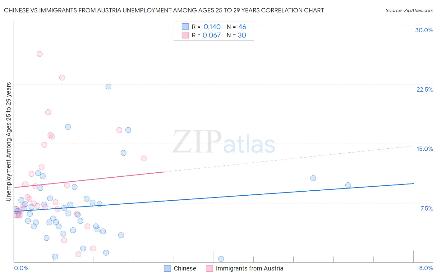 Chinese vs Immigrants from Austria Unemployment Among Ages 25 to 29 years