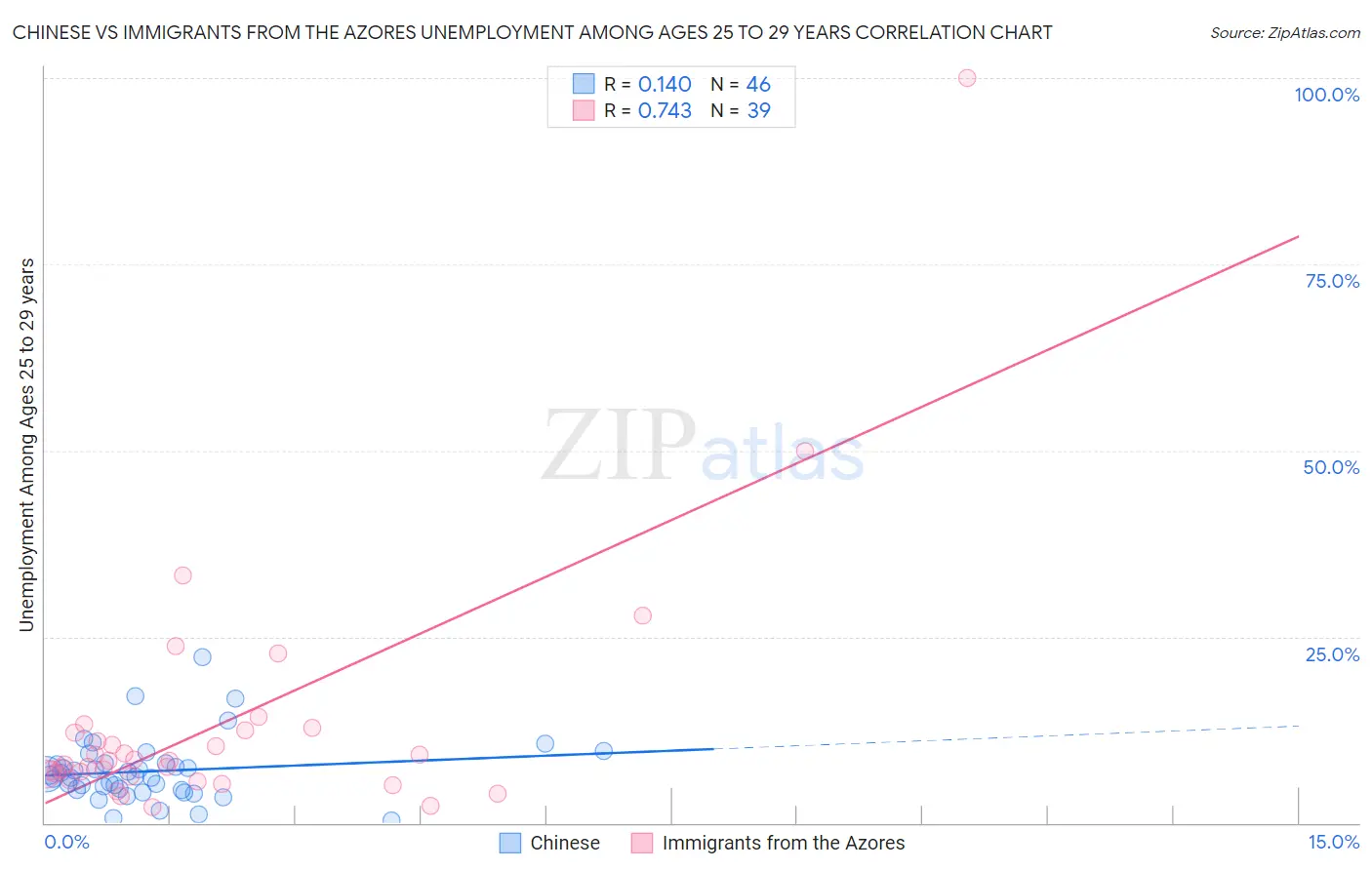 Chinese vs Immigrants from the Azores Unemployment Among Ages 25 to 29 years