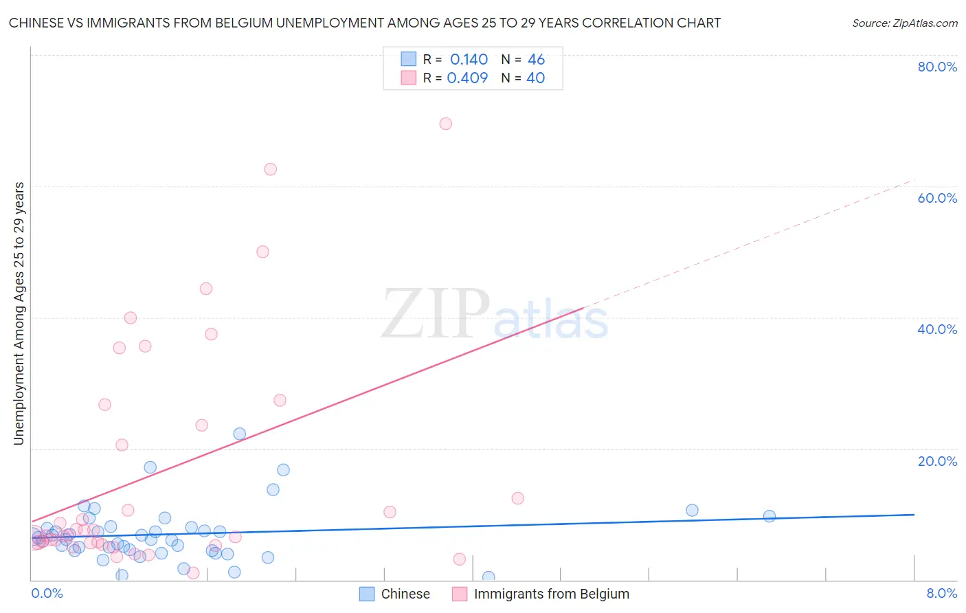 Chinese vs Immigrants from Belgium Unemployment Among Ages 25 to 29 years
