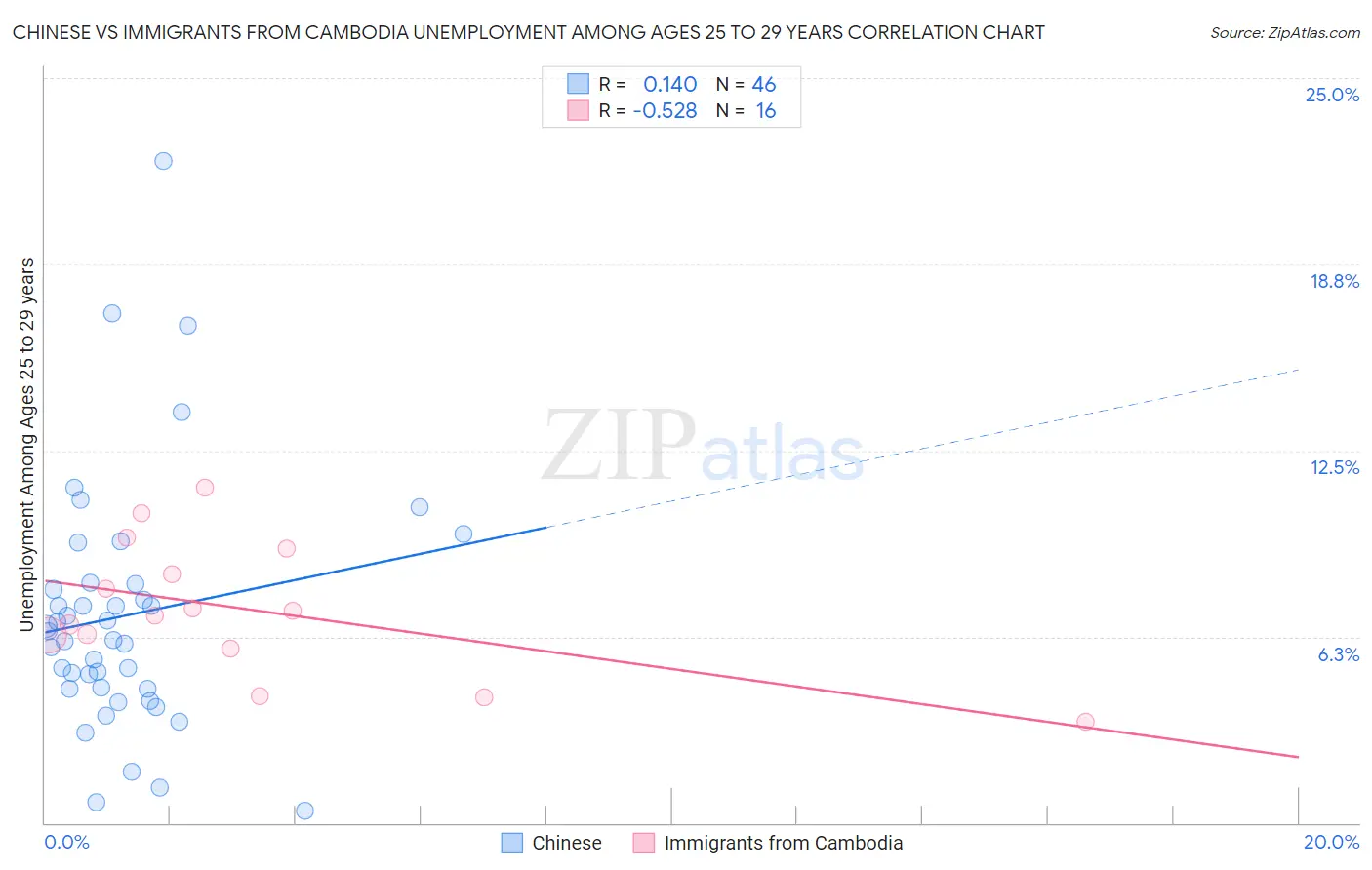 Chinese vs Immigrants from Cambodia Unemployment Among Ages 25 to 29 years
