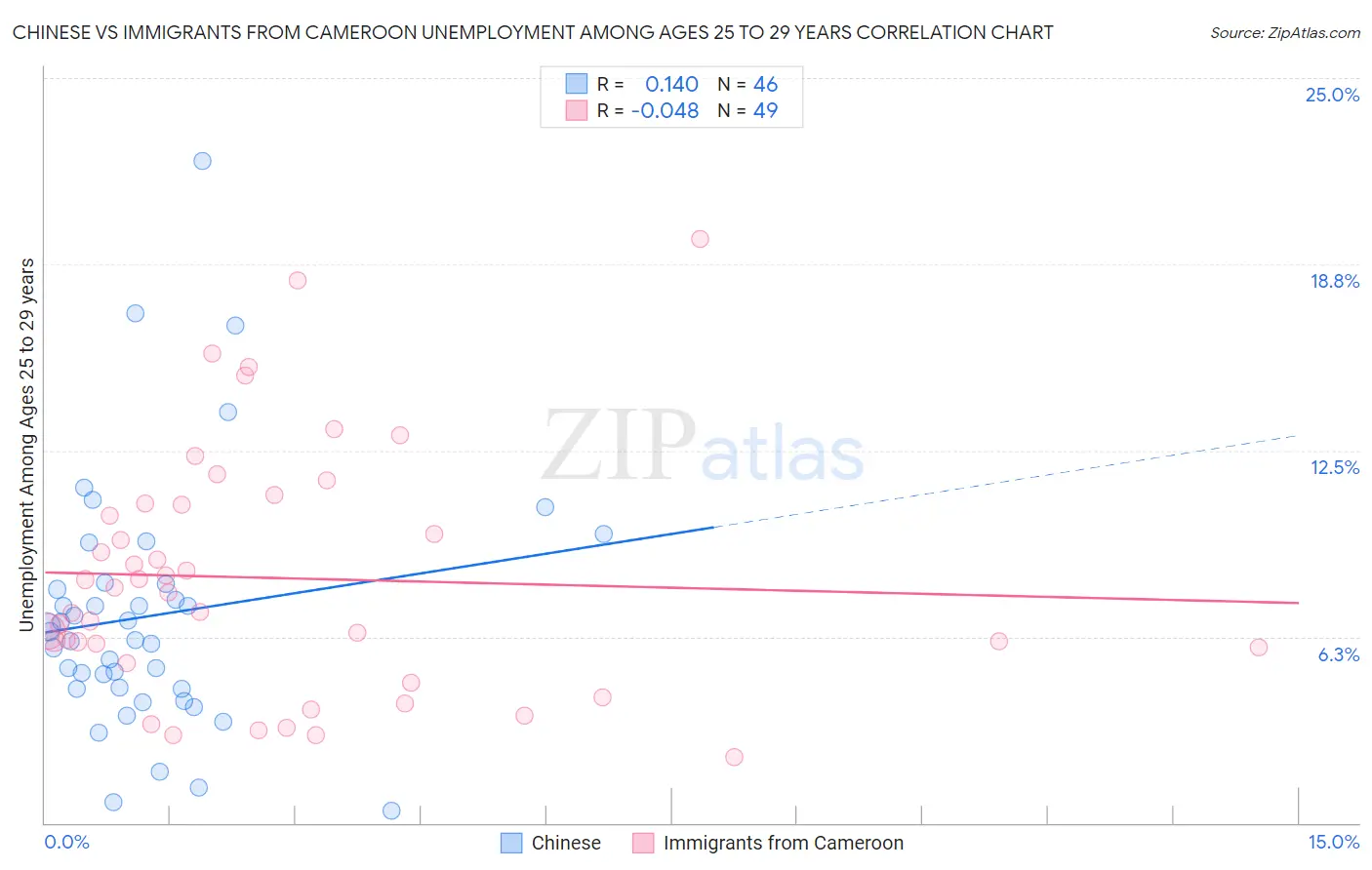 Chinese vs Immigrants from Cameroon Unemployment Among Ages 25 to 29 years