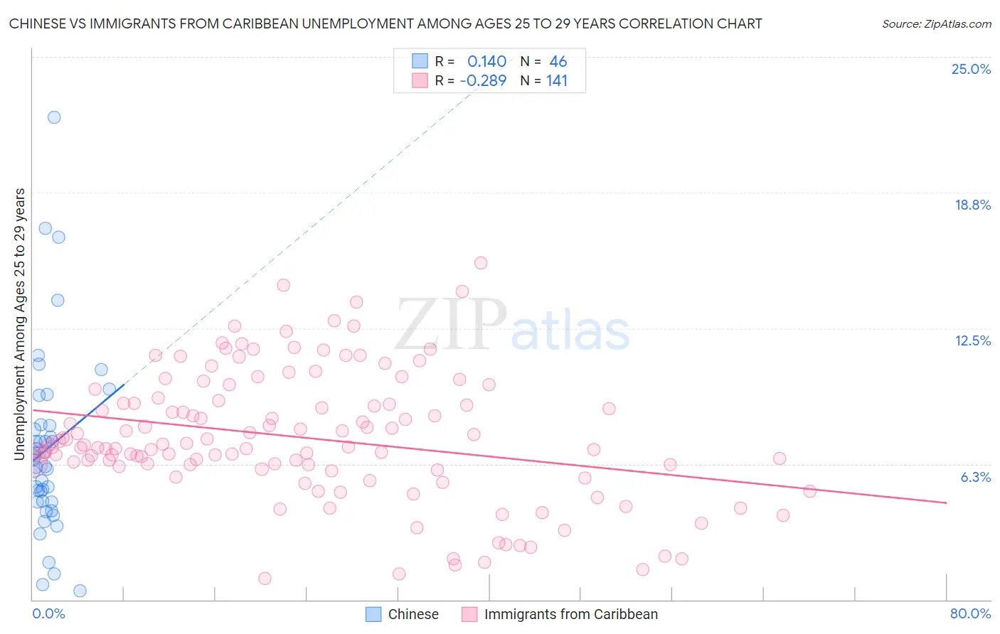 Chinese vs Immigrants from Caribbean Unemployment Among Ages 25 to 29 years