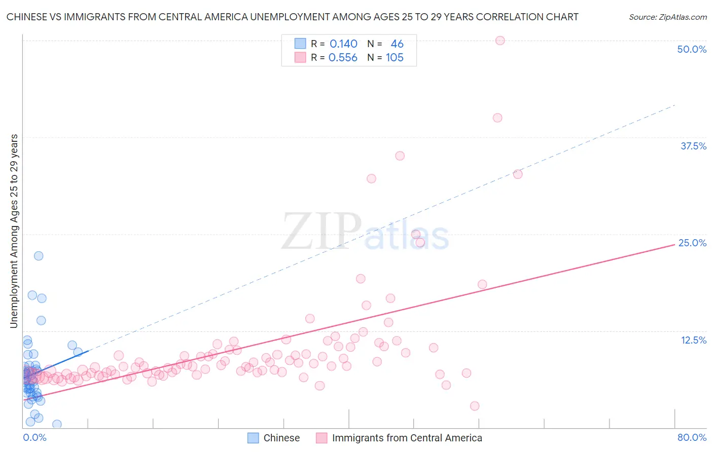 Chinese vs Immigrants from Central America Unemployment Among Ages 25 to 29 years
