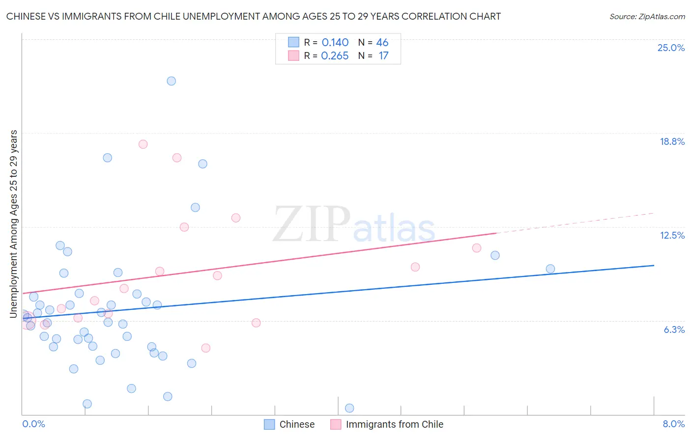 Chinese vs Immigrants from Chile Unemployment Among Ages 25 to 29 years