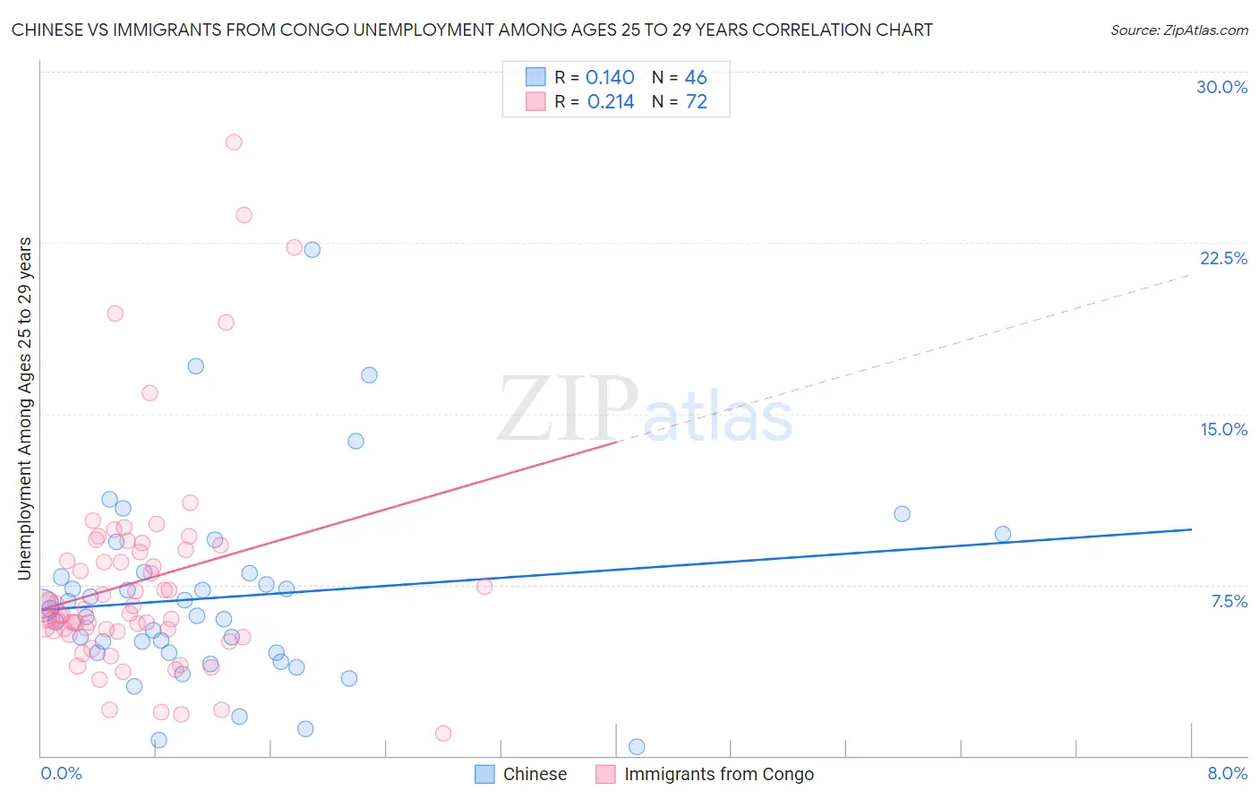 Chinese vs Immigrants from Congo Unemployment Among Ages 25 to 29 years