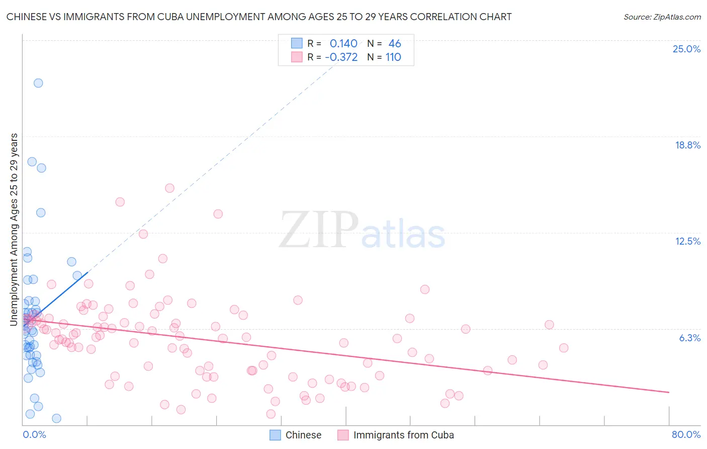 Chinese vs Immigrants from Cuba Unemployment Among Ages 25 to 29 years