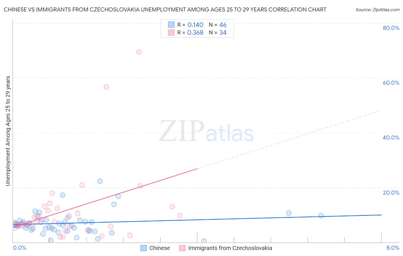 Chinese vs Immigrants from Czechoslovakia Unemployment Among Ages 25 to 29 years