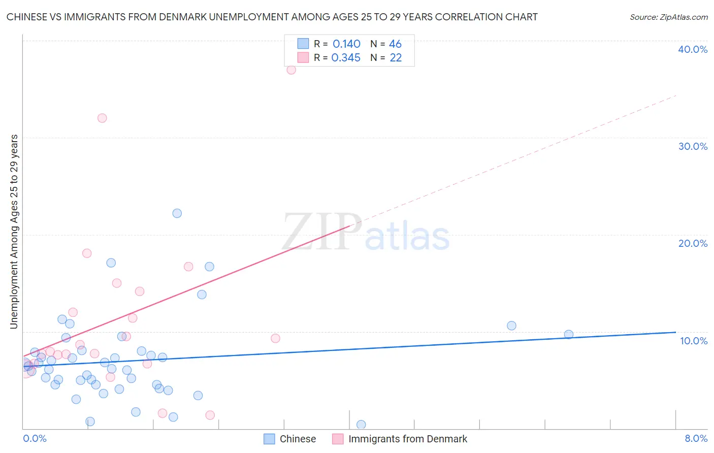 Chinese vs Immigrants from Denmark Unemployment Among Ages 25 to 29 years