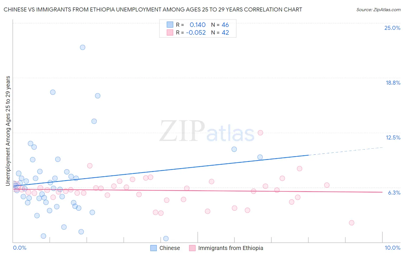 Chinese vs Immigrants from Ethiopia Unemployment Among Ages 25 to 29 years