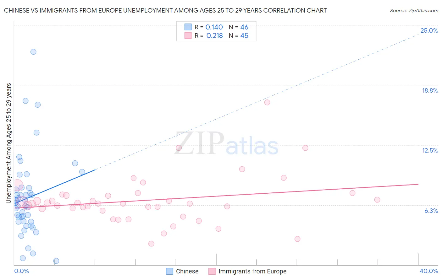 Chinese vs Immigrants from Europe Unemployment Among Ages 25 to 29 years