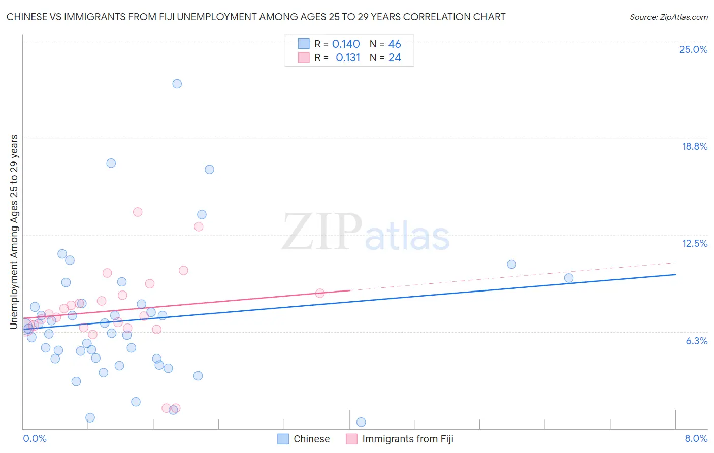 Chinese vs Immigrants from Fiji Unemployment Among Ages 25 to 29 years