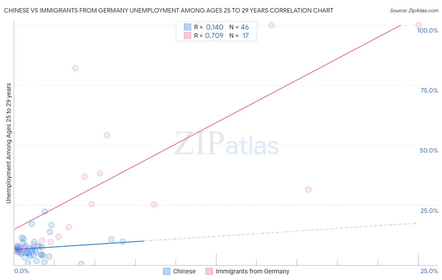 Chinese vs Immigrants from Germany Unemployment Among Ages 25 to 29 years