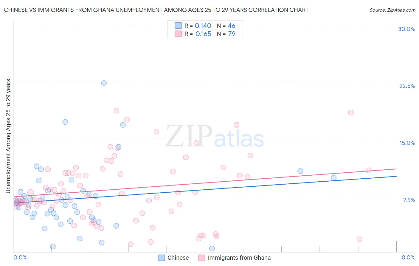 Chinese vs Immigrants from Ghana Unemployment Among Ages 25 to 29 years