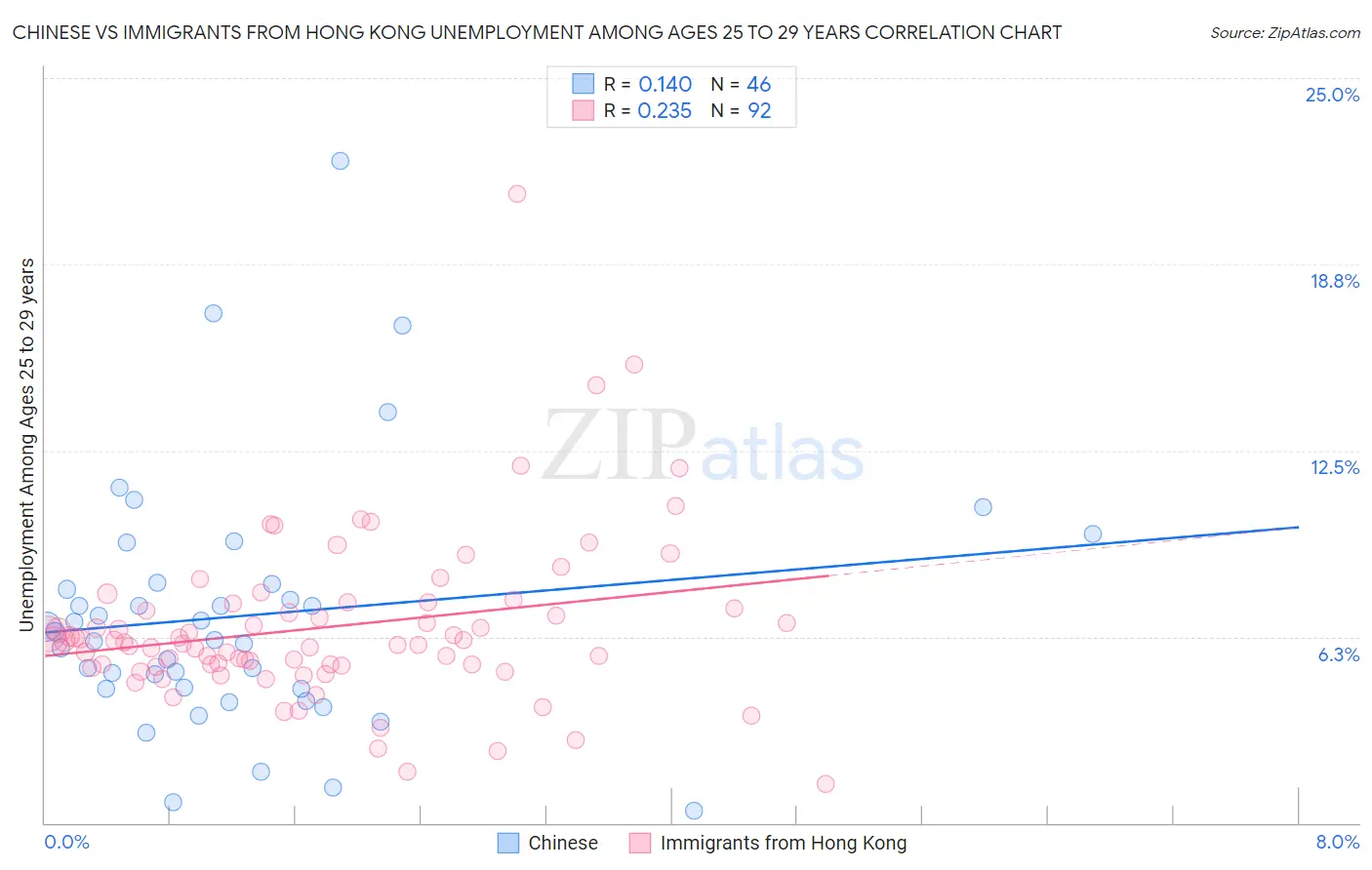 Chinese vs Immigrants from Hong Kong Unemployment Among Ages 25 to 29 years