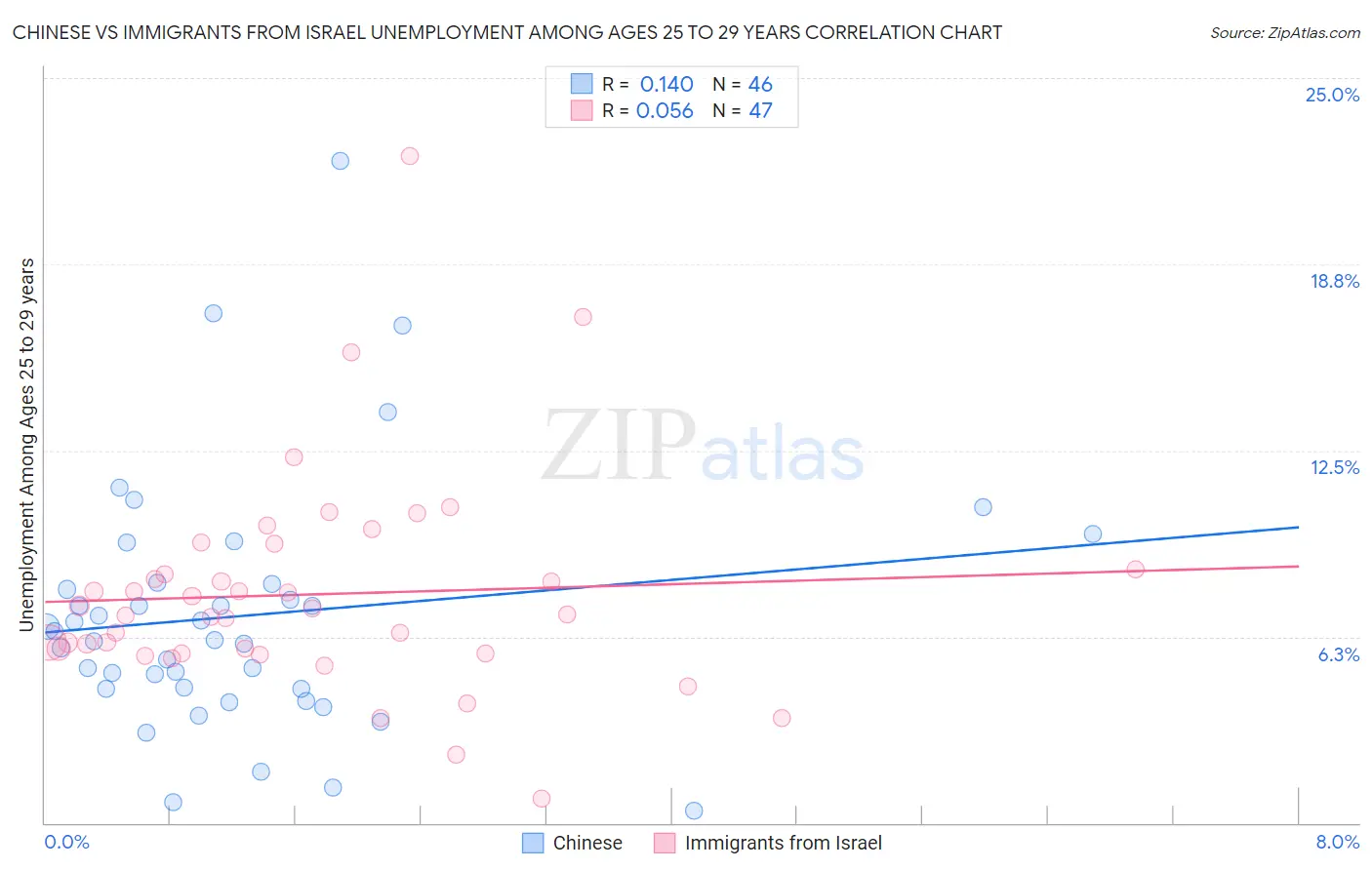 Chinese vs Immigrants from Israel Unemployment Among Ages 25 to 29 years