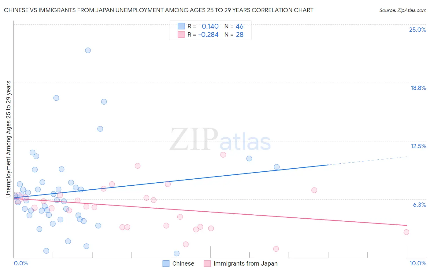 Chinese vs Immigrants from Japan Unemployment Among Ages 25 to 29 years