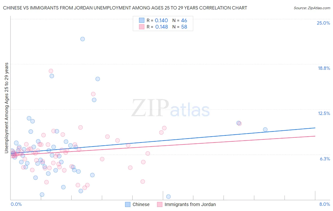 Chinese vs Immigrants from Jordan Unemployment Among Ages 25 to 29 years