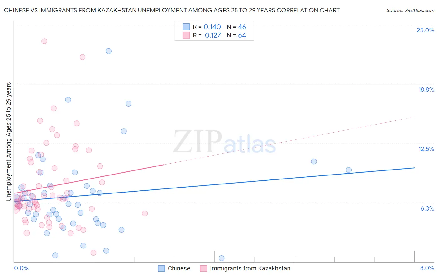 Chinese vs Immigrants from Kazakhstan Unemployment Among Ages 25 to 29 years