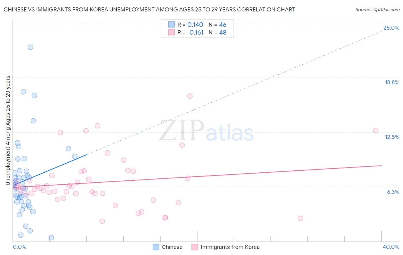 Chinese vs Immigrants from Korea Unemployment Among Ages 25 to 29 years