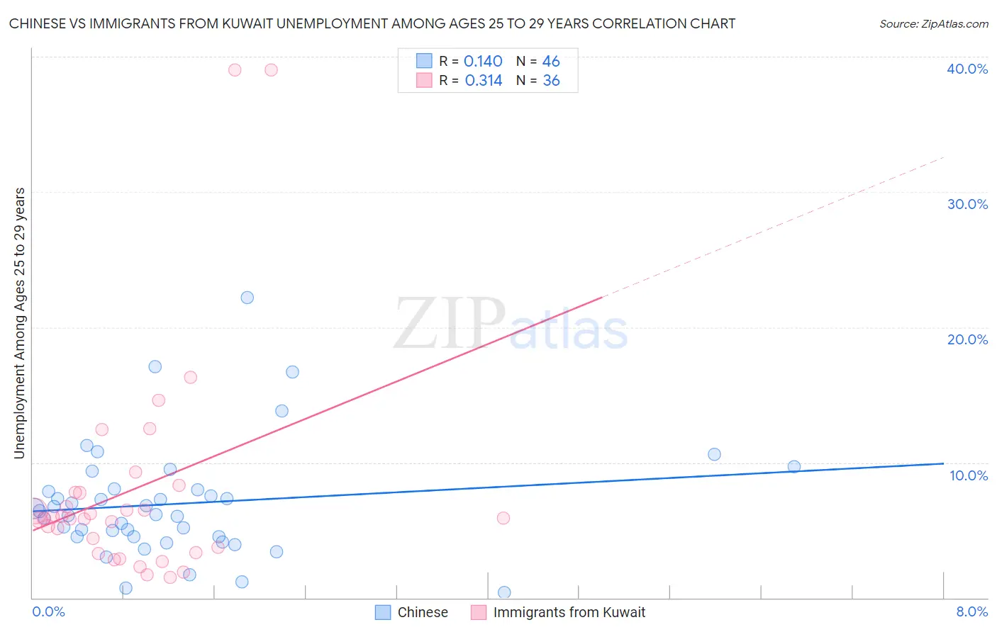 Chinese vs Immigrants from Kuwait Unemployment Among Ages 25 to 29 years