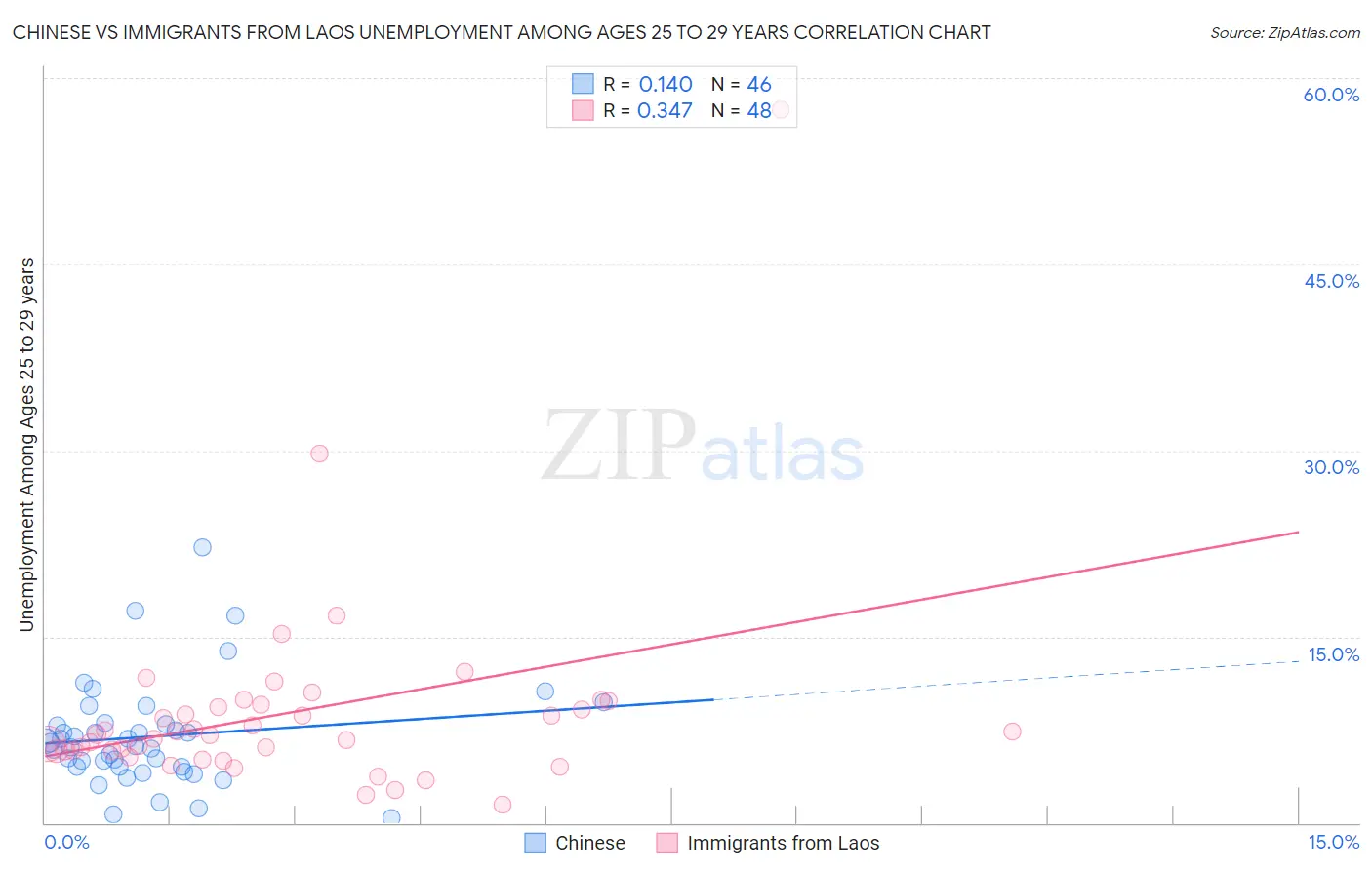 Chinese vs Immigrants from Laos Unemployment Among Ages 25 to 29 years