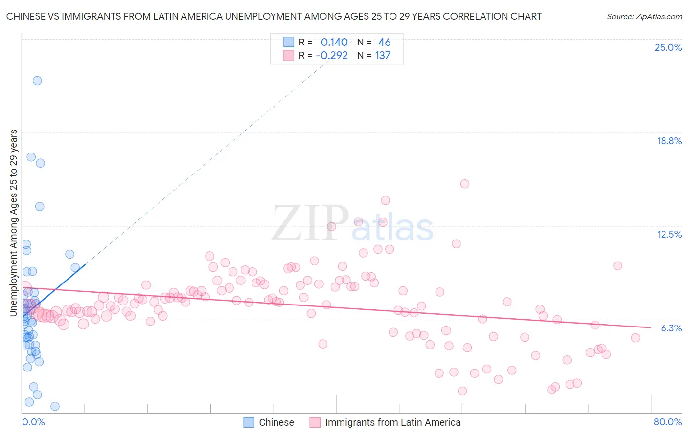 Chinese vs Immigrants from Latin America Unemployment Among Ages 25 to 29 years