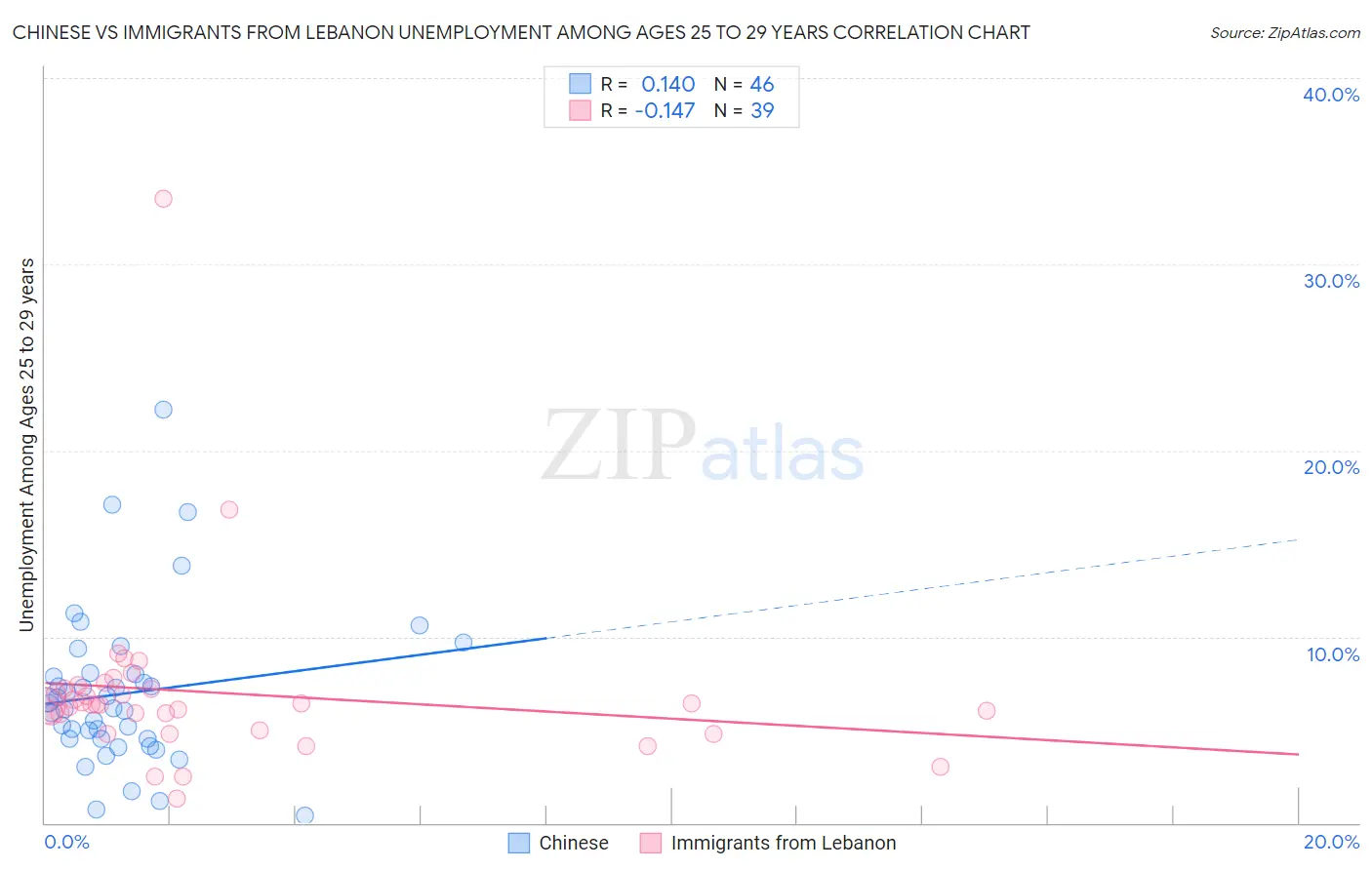 Chinese vs Immigrants from Lebanon Unemployment Among Ages 25 to 29 years