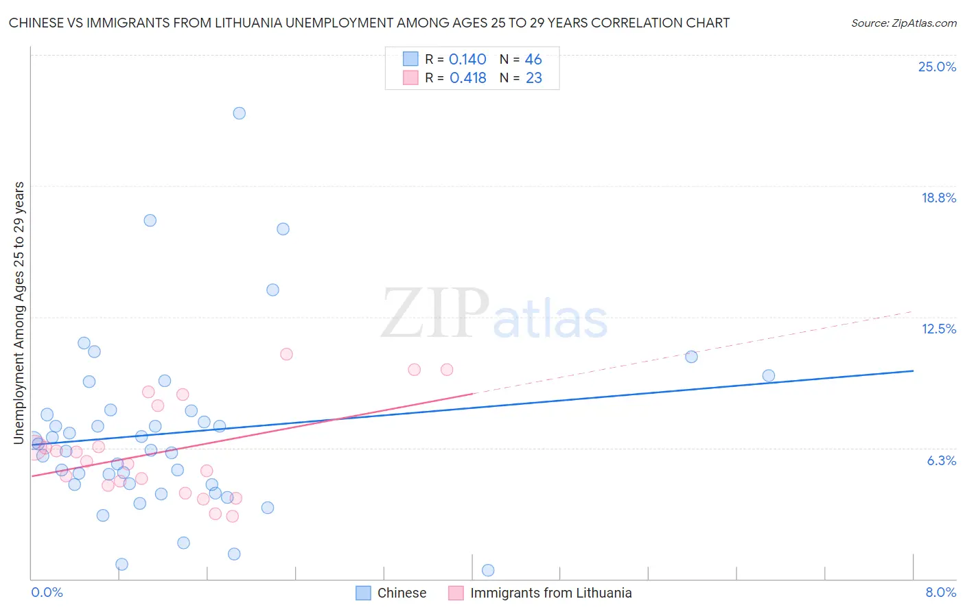 Chinese vs Immigrants from Lithuania Unemployment Among Ages 25 to 29 years