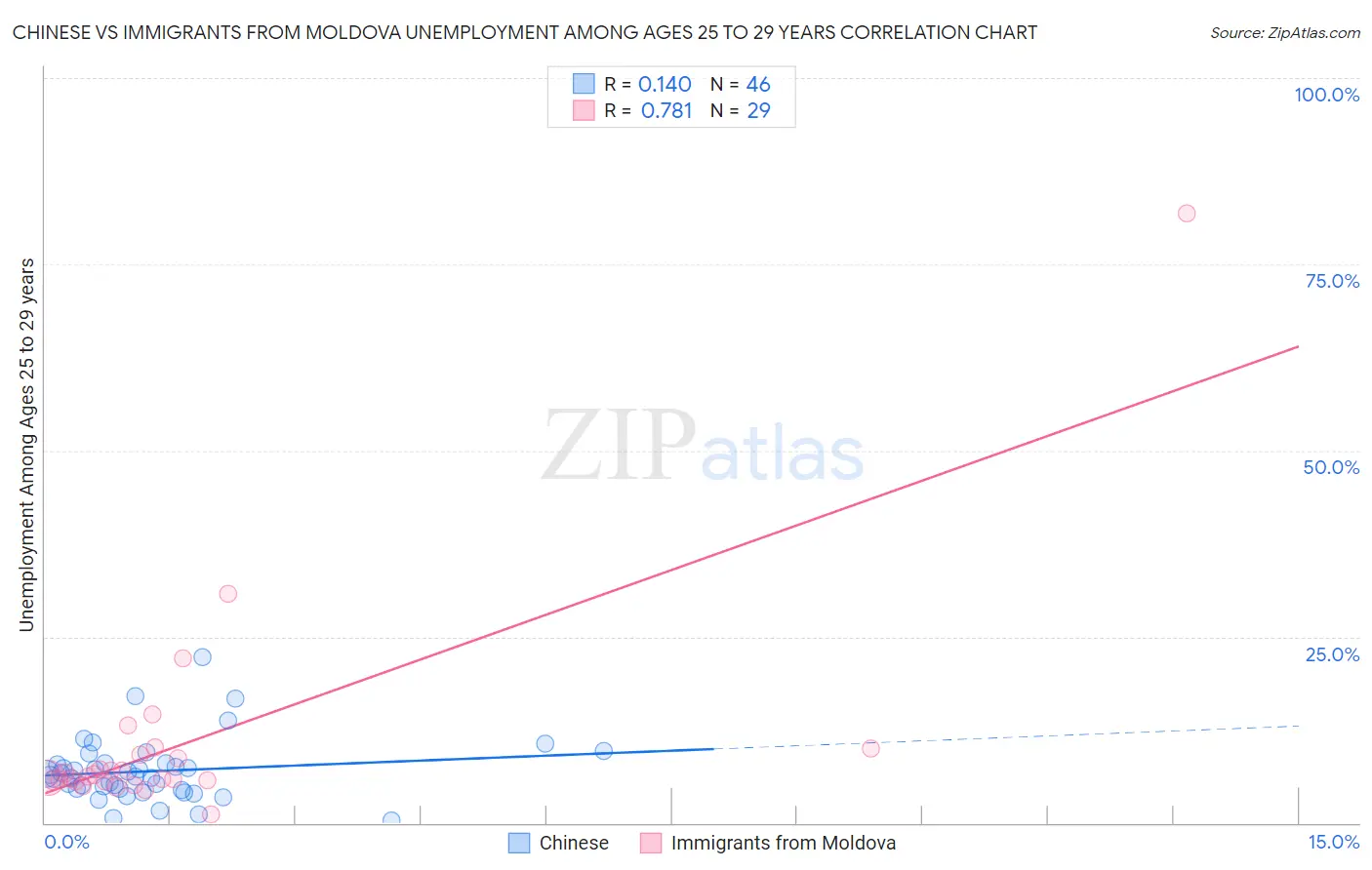 Chinese vs Immigrants from Moldova Unemployment Among Ages 25 to 29 years