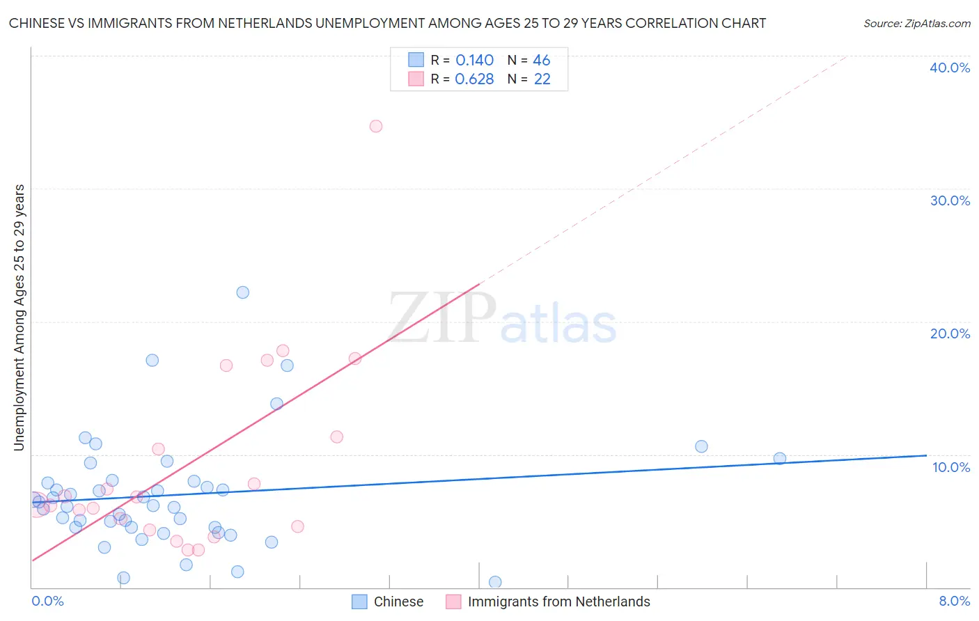 Chinese vs Immigrants from Netherlands Unemployment Among Ages 25 to 29 years