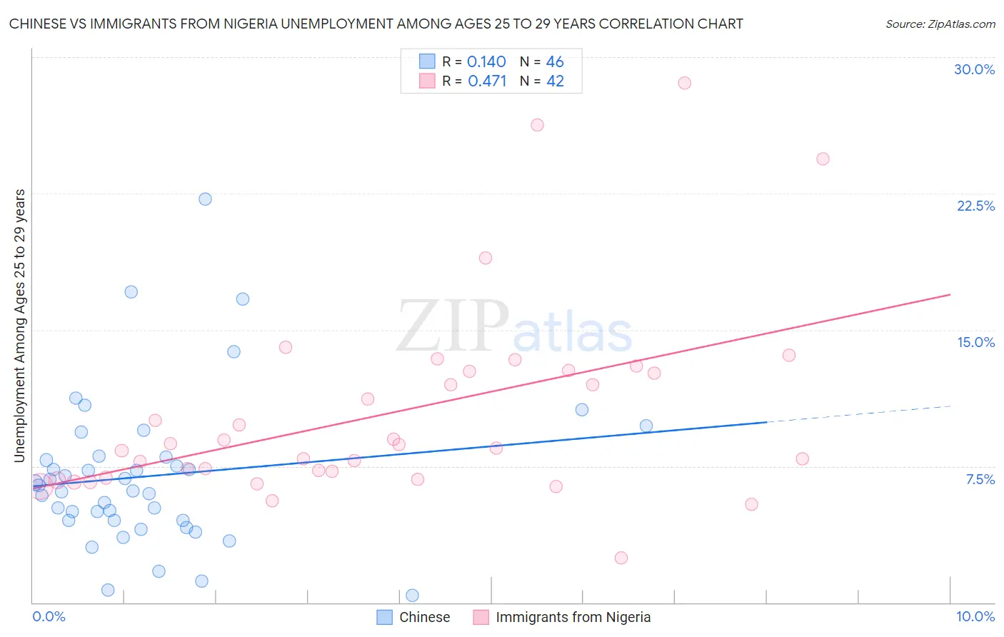 Chinese vs Immigrants from Nigeria Unemployment Among Ages 25 to 29 years