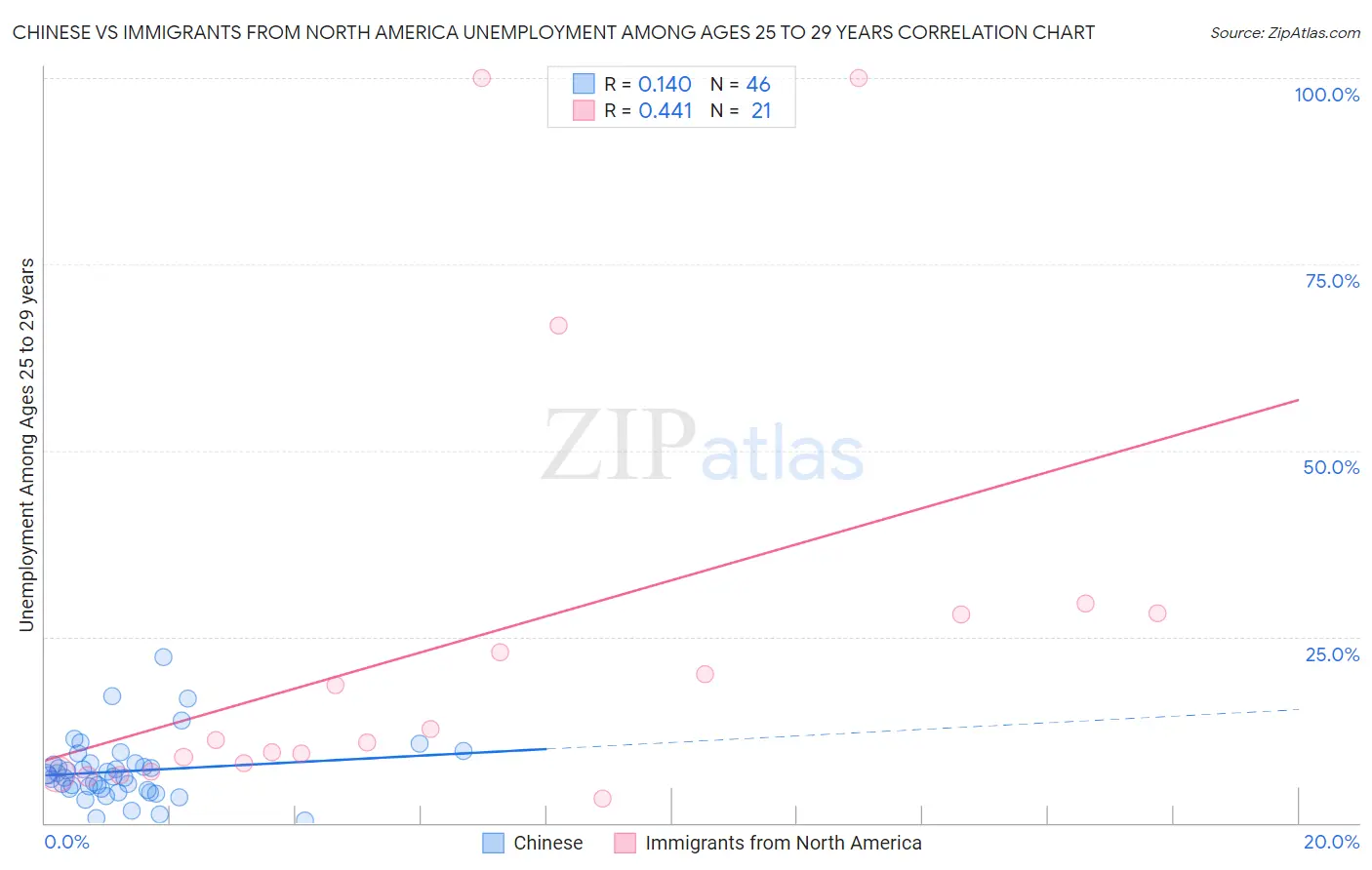 Chinese vs Immigrants from North America Unemployment Among Ages 25 to 29 years