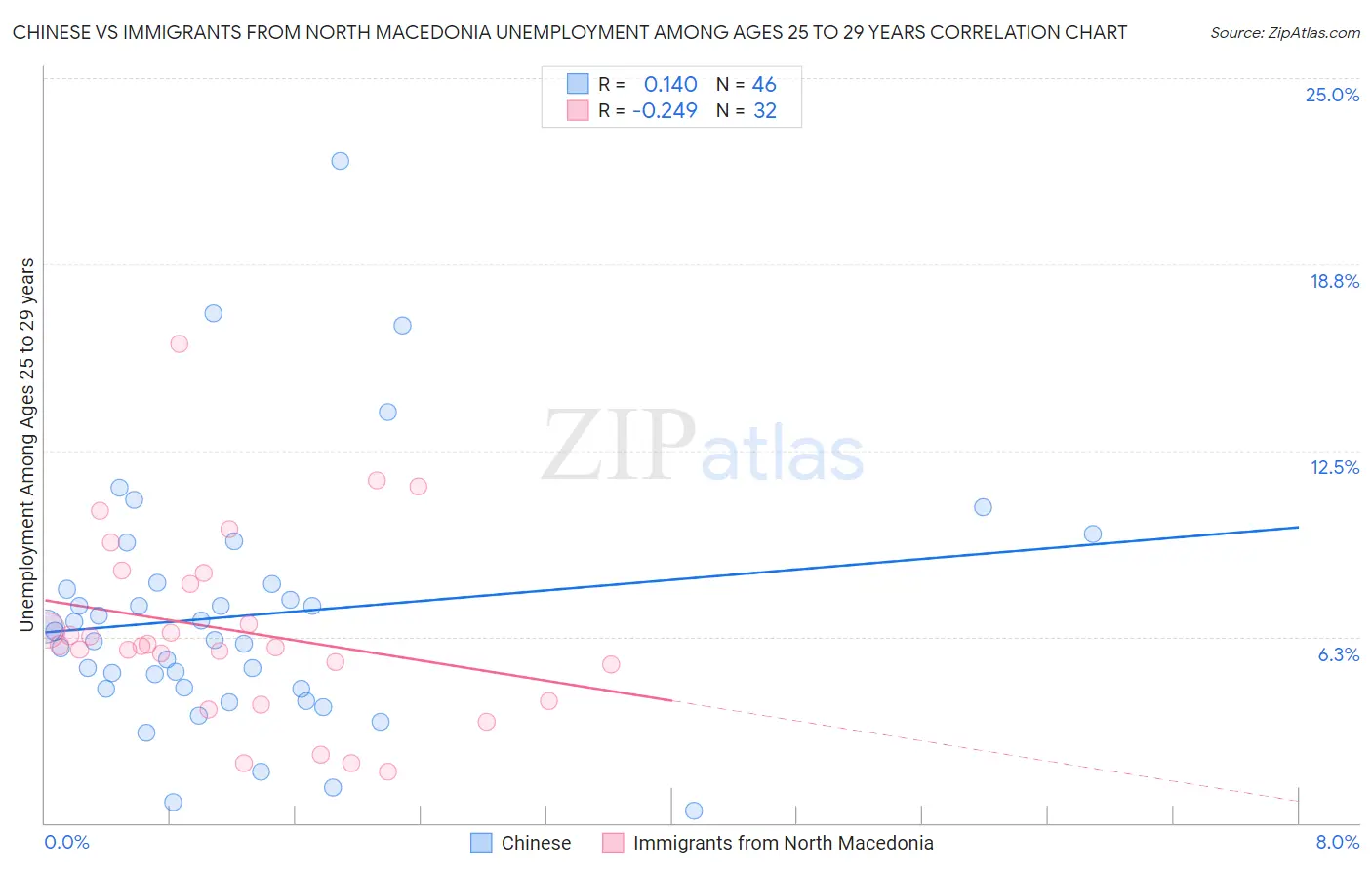 Chinese vs Immigrants from North Macedonia Unemployment Among Ages 25 to 29 years