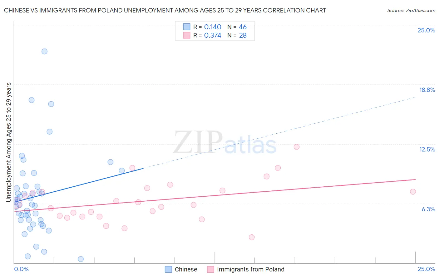 Chinese vs Immigrants from Poland Unemployment Among Ages 25 to 29 years