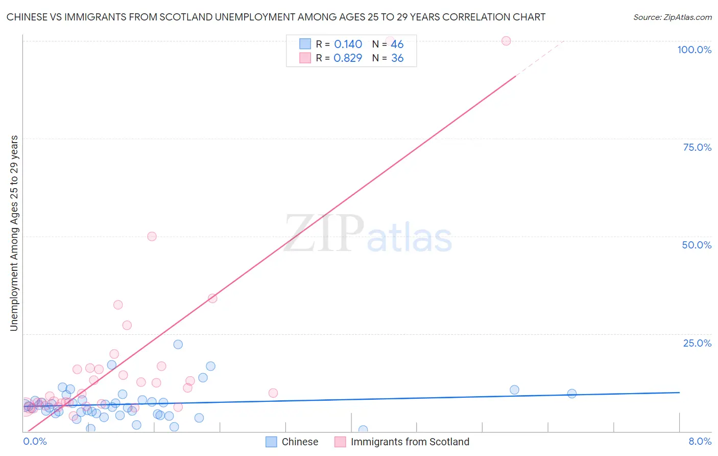 Chinese vs Immigrants from Scotland Unemployment Among Ages 25 to 29 years