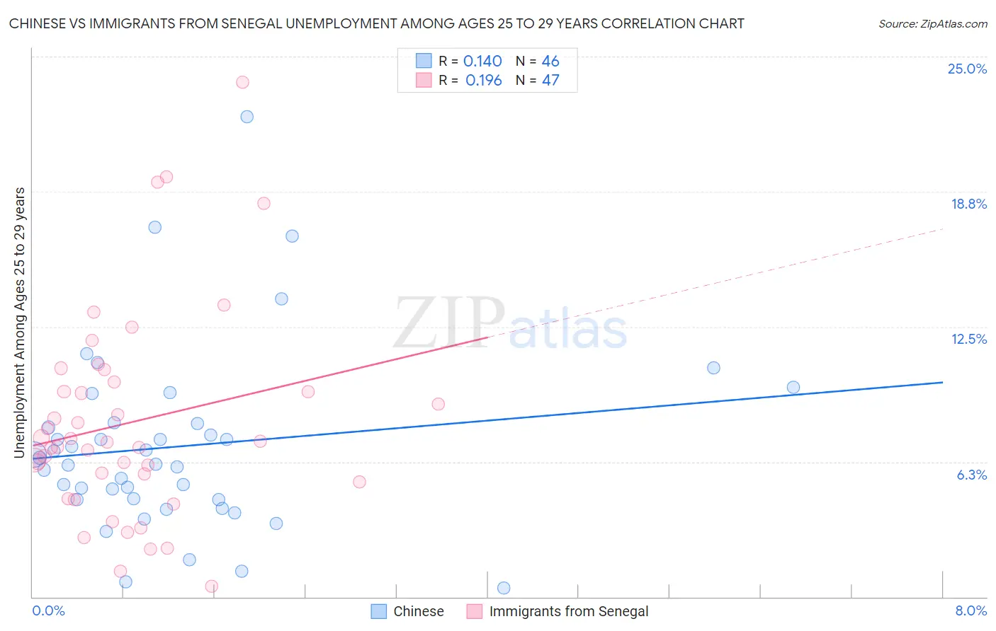 Chinese vs Immigrants from Senegal Unemployment Among Ages 25 to 29 years