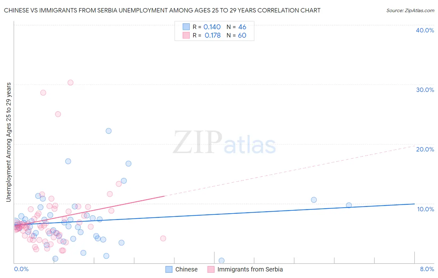 Chinese vs Immigrants from Serbia Unemployment Among Ages 25 to 29 years