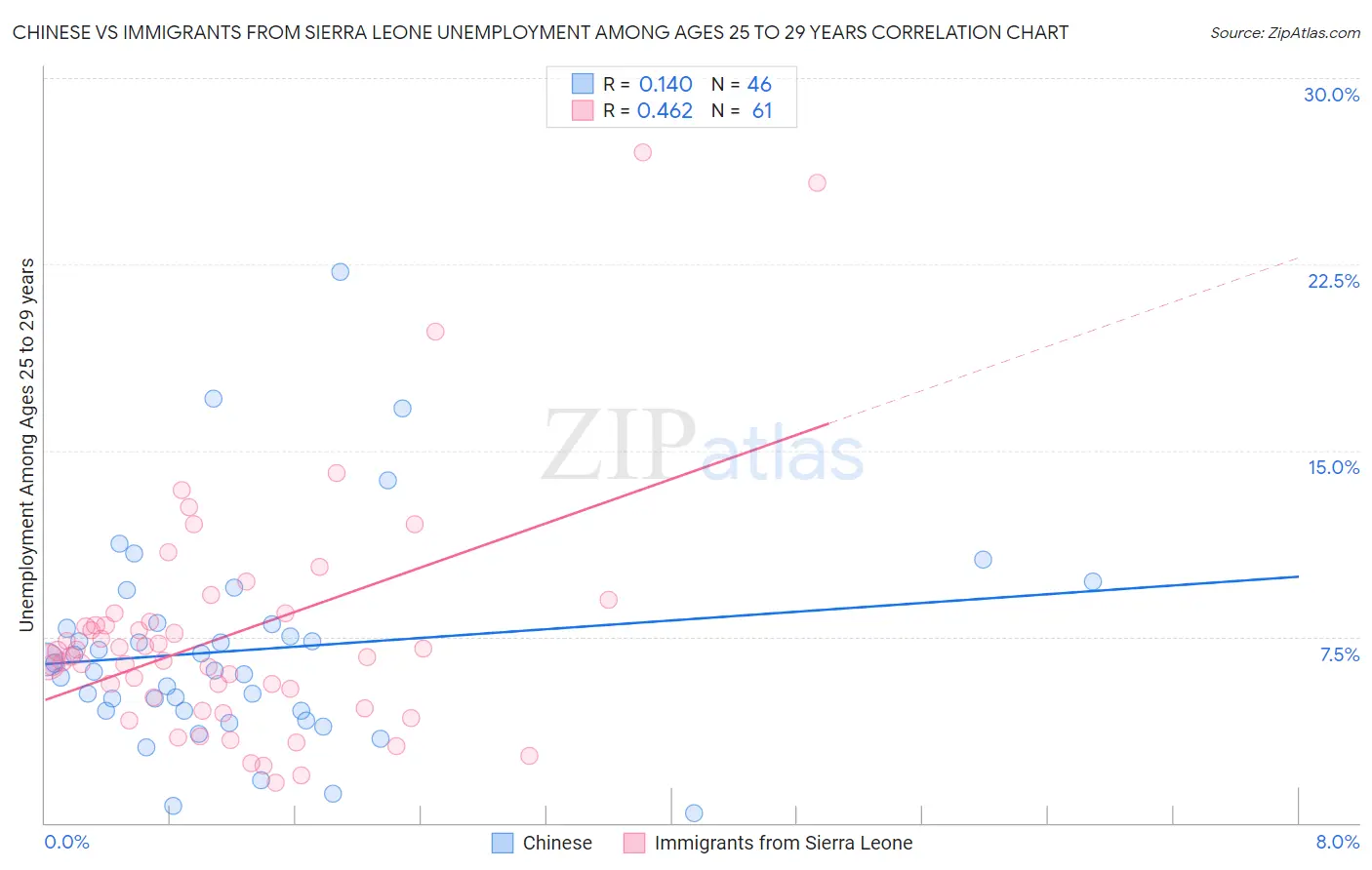 Chinese vs Immigrants from Sierra Leone Unemployment Among Ages 25 to 29 years