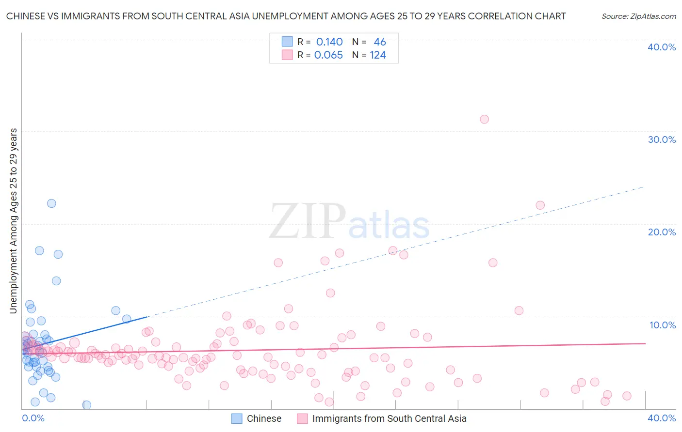 Chinese vs Immigrants from South Central Asia Unemployment Among Ages 25 to 29 years